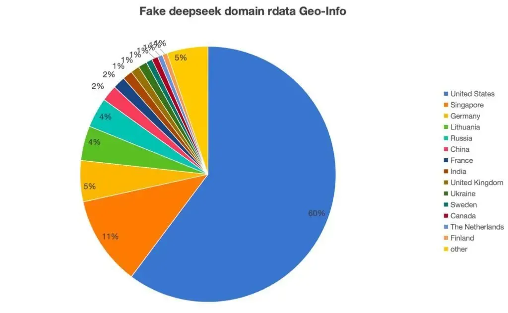 六成DeepSeek仿冒域名來自美國