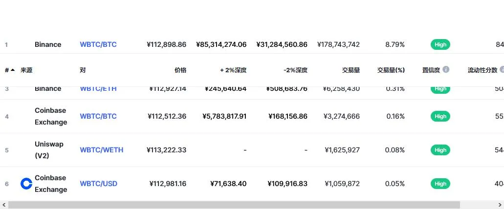 新地址購353萬美元WBTC