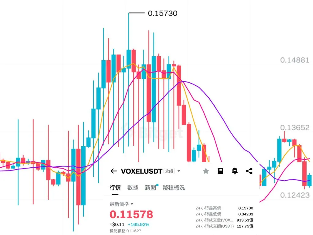 復盤 VOXEL 代幣異常交易，社群質疑 Bitget 內部做市！謝家印：充提正常，24 小時給出報告