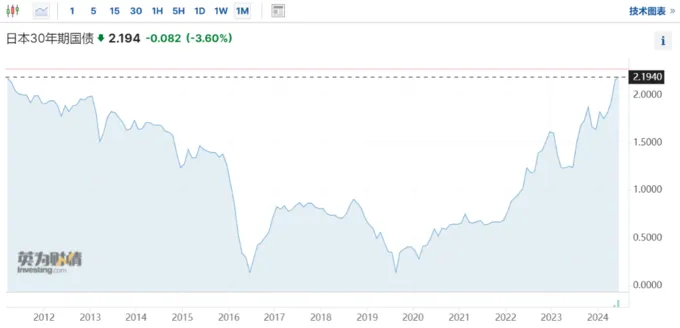 日本20年期國債收益率躍昇至2.555%，爲2000年10月以來的最高水平