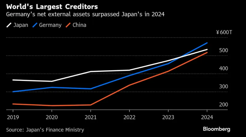 日本34年來首次失去全球最大債權國的地位
