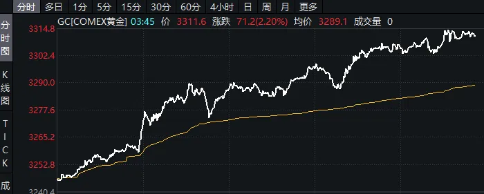現貨黃金突破3390美元/盎司，日內漲0.25%