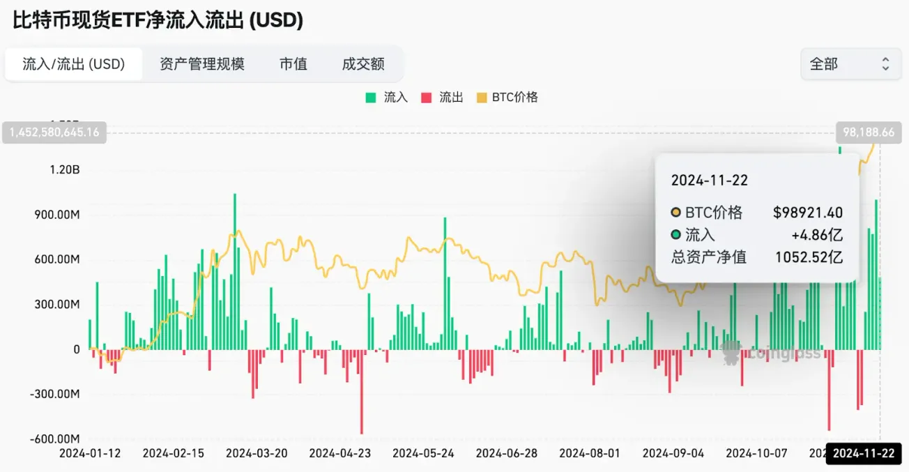 美國現貨比特幣ETF鏈上總持倉價值突破1530億美元