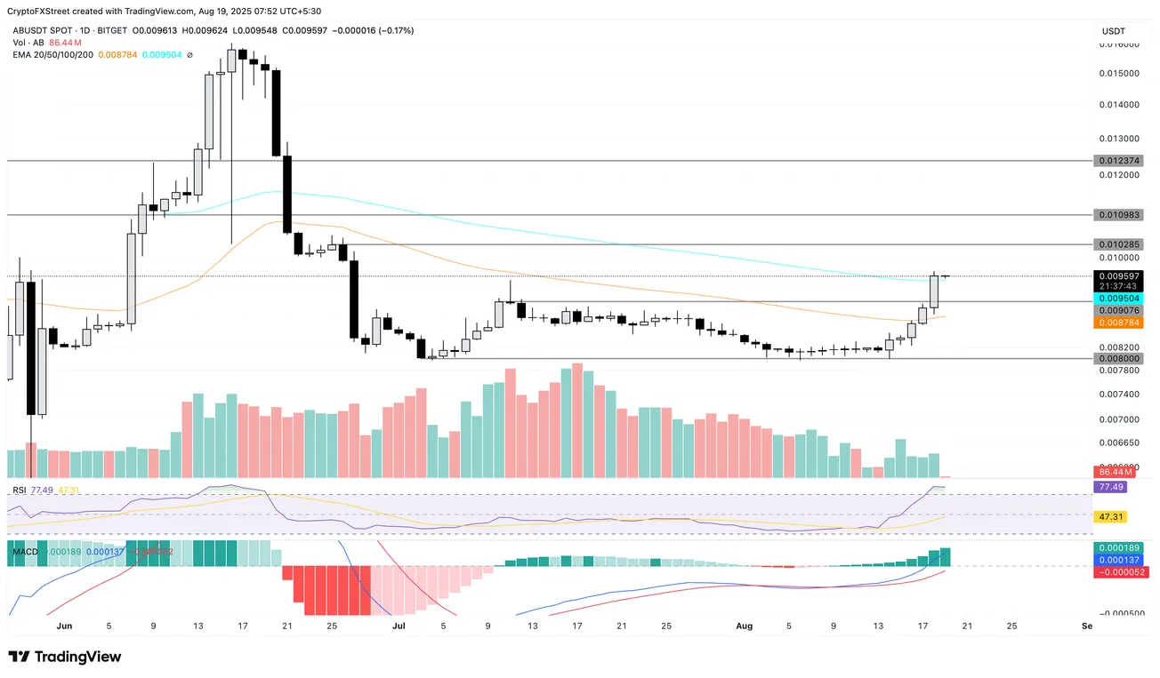 OKB 短時突破 225 美元，24 小時漲幅逾 59%