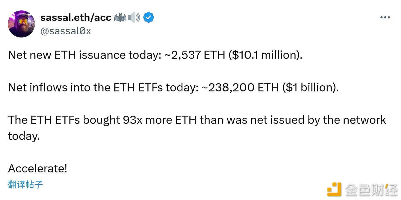以太坊ETF今日購買的ETH數量是以太坊網絡淨髮行量的93倍