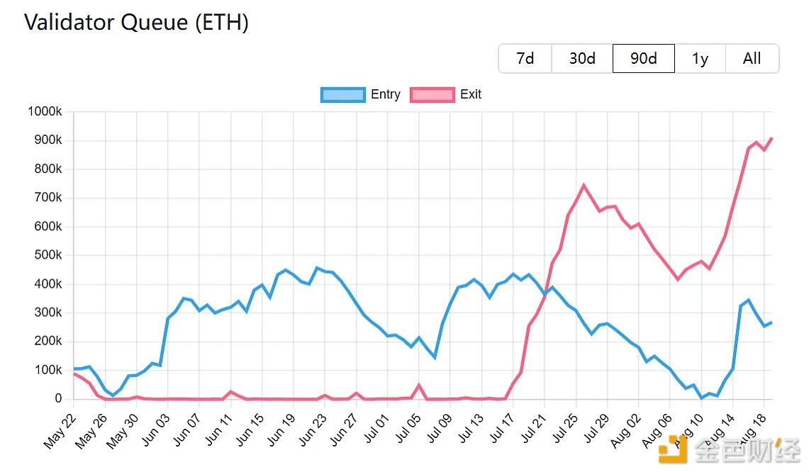 當前排隊退出以太坊 PoS 網絡的 ETH 已升至 91 萬枚，再創歷史新高