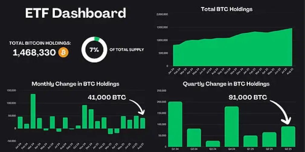 全球現貨比特幣ETF目前持有比特幣供應量的7%，約合150萬枚BTC