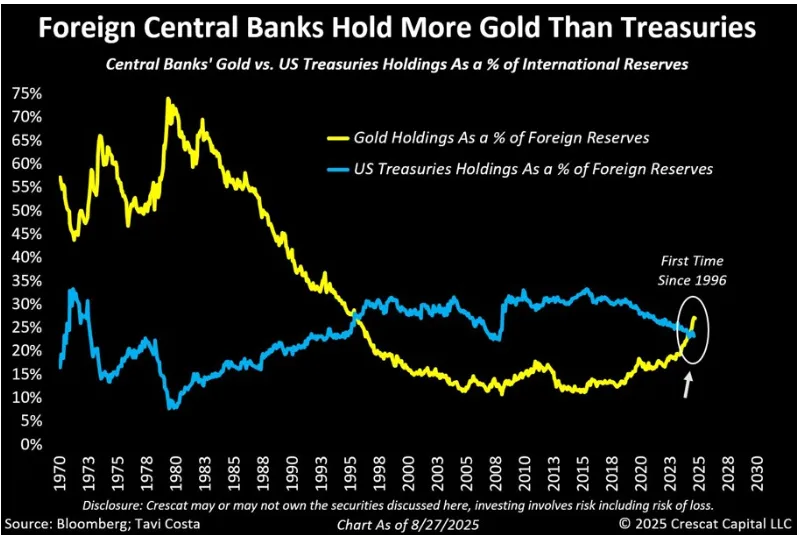 黃金成全球第二大儲備資産，央行儲備超過美國國債