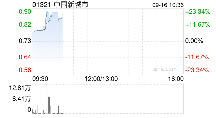 中國新城市漲超8%，公司與EX.IO合作推出商業地產RWA項目