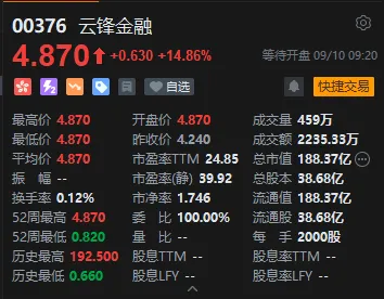 雲鋒金融漲超18%，獲準提供虛擬資產交易服務
