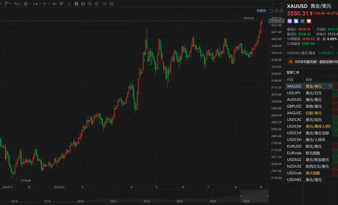 現貨黃金站上3650美元/盎司 再創曆史新高