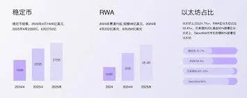 以太坊上穩定幣供應量達1,650億美元，創歷史新高