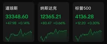 美股三大指數集體收漲，加密礦業股普漲