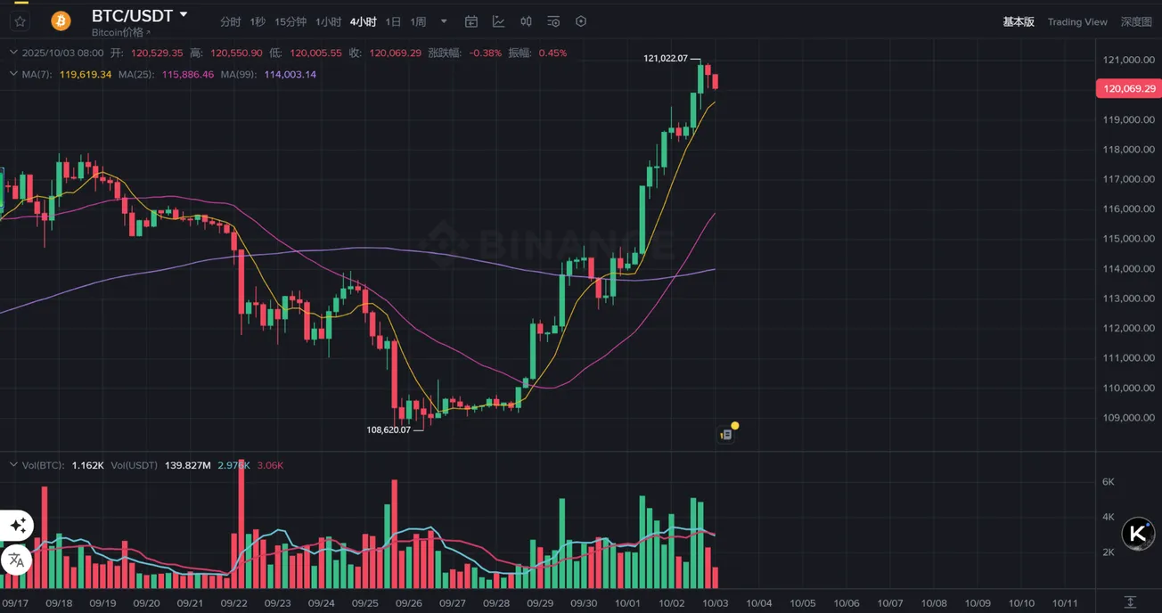 摩根大通：到2025年底比特幣價格或達16.5萬美元