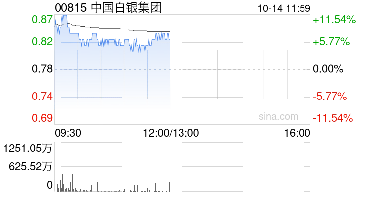 港股黃金股集體走強，中國白銀集團(00815.HK)漲超10%