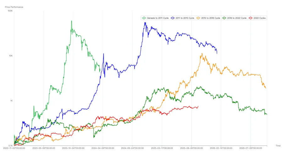 Ark Invest：從周期規律來看 此輪BTC牛市周期已處於後期階段