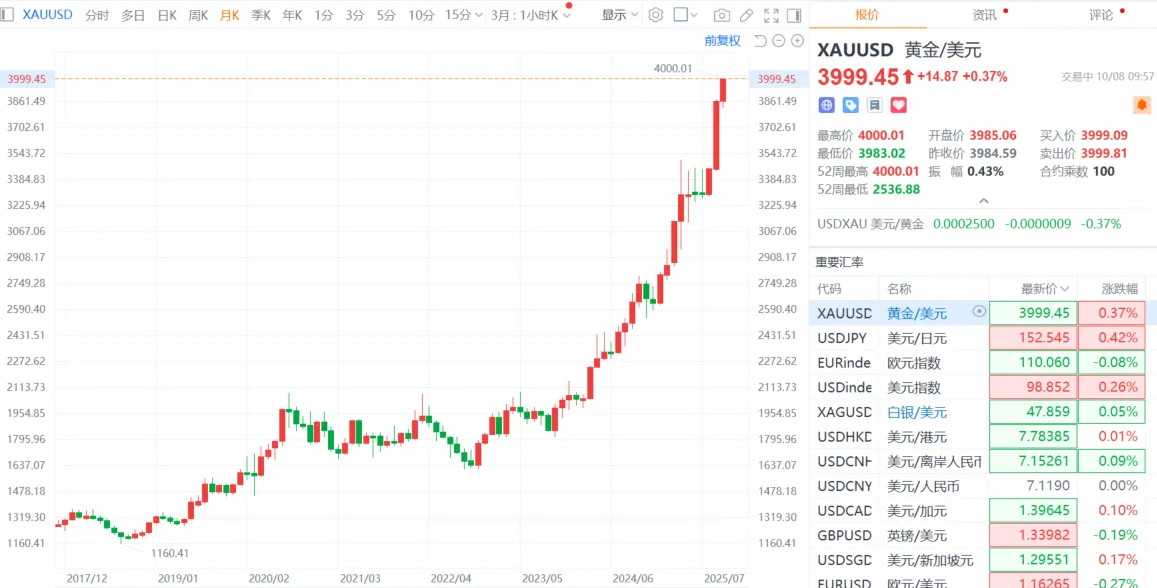 現貨黃金突破4000美元/盎司，創歷史新高