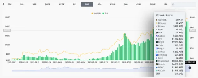 全網BNB合約總持股規模跌破20億美元，24小時跌幅32.13%