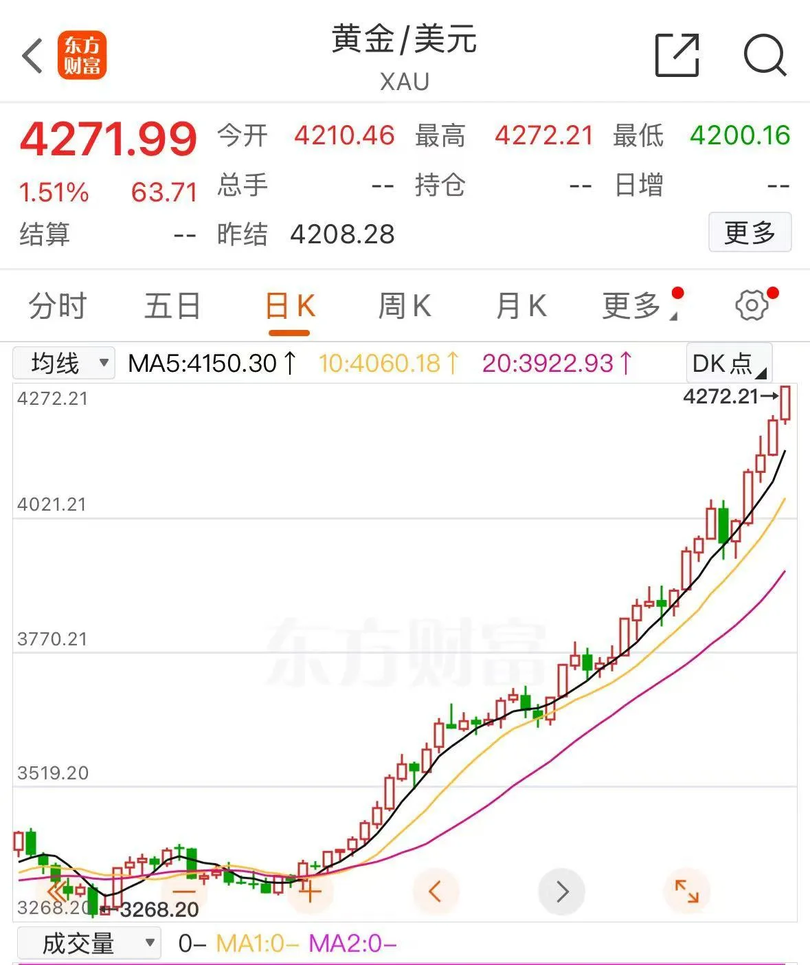現貨黃金突破4300美元/盎司，再創歷史新高