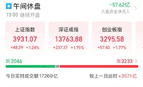 滬指站上3900，刷新十年高點