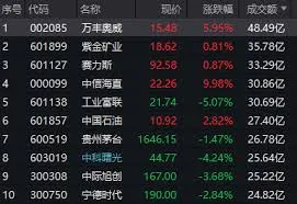 深成指跌超2%，創業板指跌2.2%全市場下跌個股超3,900只
