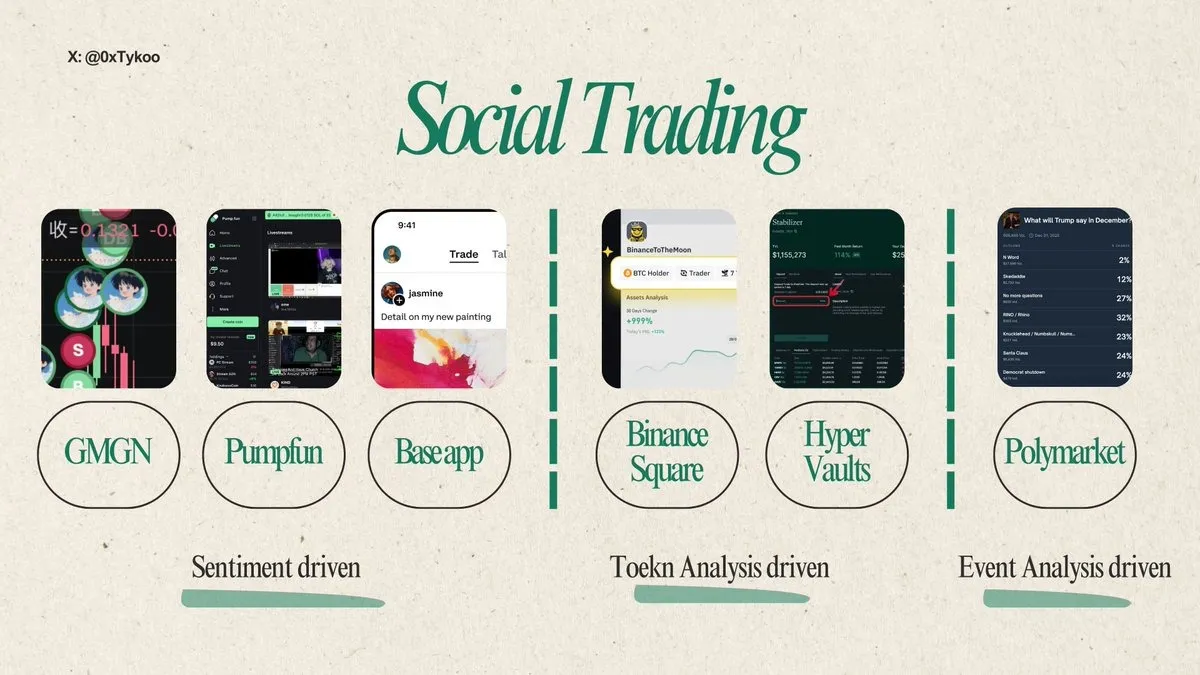 SocialFi 衰亡、Social Trading 崛起：交易生活化如何催生「社交交易」賽道？